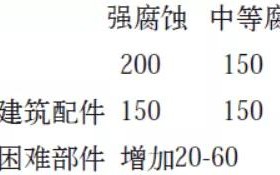 迁西安特佳耐固防腐带您了解耐腐蚀涂层防护机理与涂层钢腐蚀破坏原因及防护